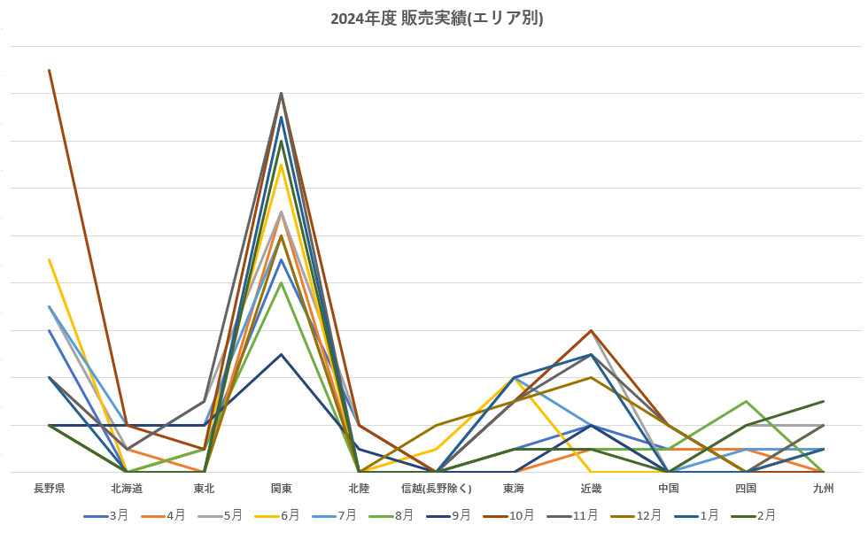 販売実績(エリア別)グラフ