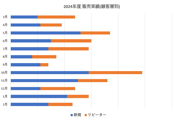 販売実績(顧客層別)グラフ