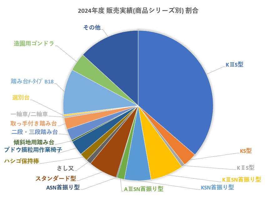 販売実績(商品シリーズ別)グラフ