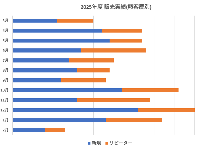 販売実績(顧客層別)グラフ